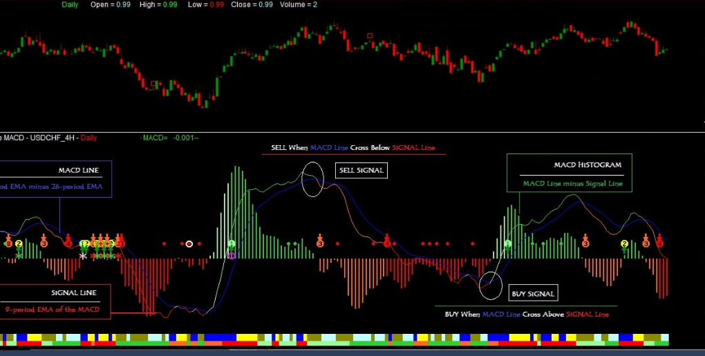 MACD in Amibroker
